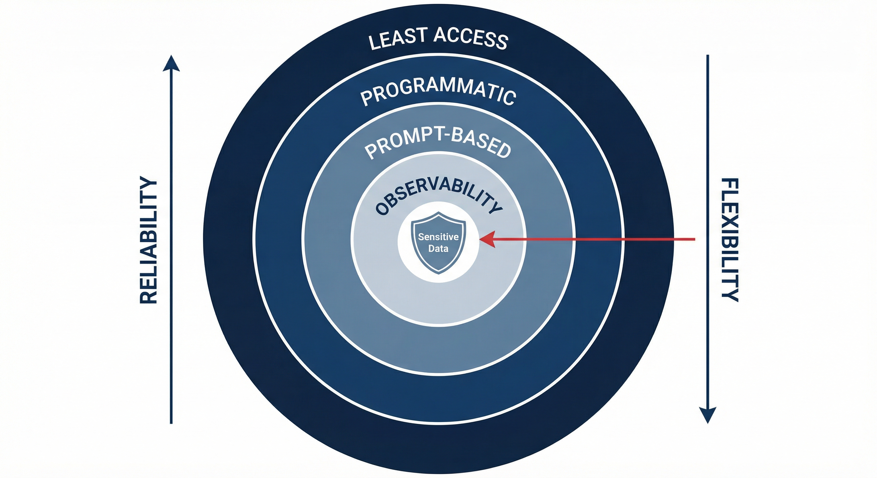Four concentric security layers: Least Access (outermost), Programmatic, Prompt-based, Observability (innermost)